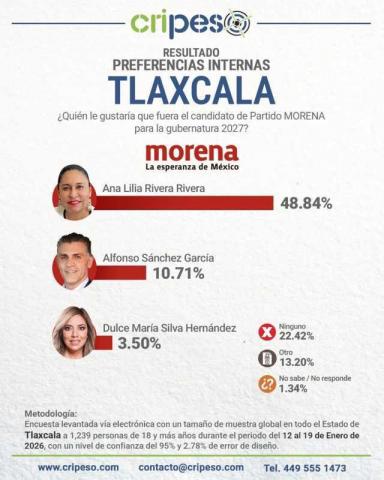 Con ventaja aplastante, Rivera se perfila como la aspirante más sólida en la carrera por la gubernatura