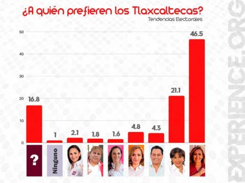 Lorena crece en encuestas después del debate imagen 1