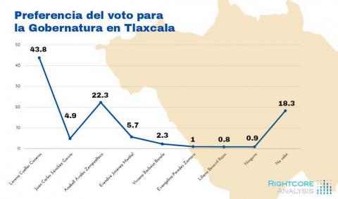 Lorena crece en encuestas después del debate imagen 4