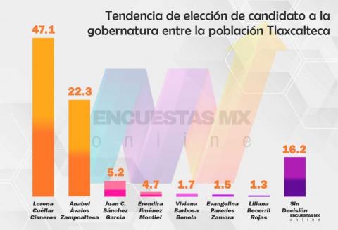 Lorena crece en encuestas después del debate imagen 2
