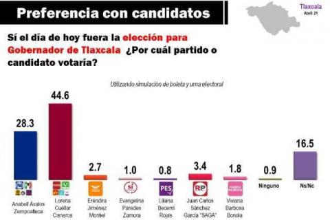 Lorena crece en encuestas después del debate imagen 5
