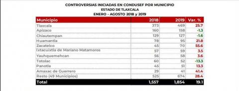 Atiende CONDUSEF 1,854 controversias presentadas en Tlaxcala