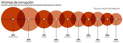 Ocupa Tlaxcala segundo nacional en corrupción contra empresas imagen 2