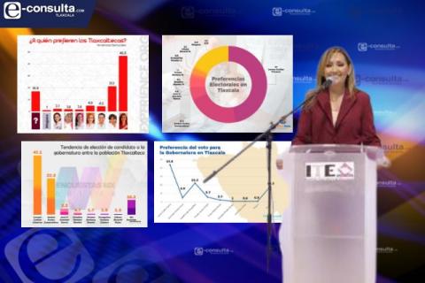 Lorena crece en encuestas después del debate imagen 6