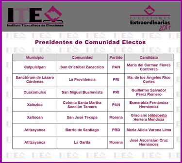 Declaran validez de elección extraordinara en comunidades