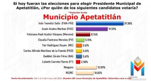 Apetatitlán ratificará que sigue siendo bastión del PAN