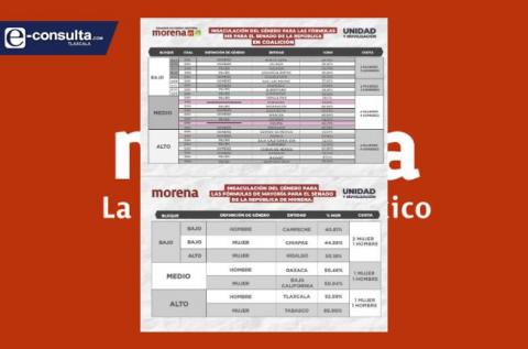 Morena define que dupla para el Senado la encabezará un hombre