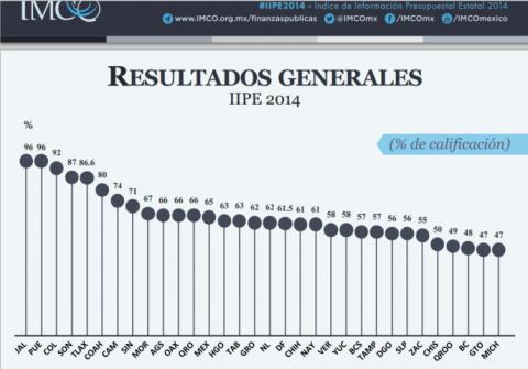 Tlaxcala, quinto lugar en información presupuestal