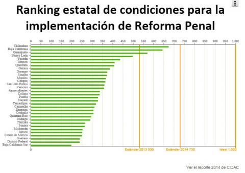Tlaxcala rezagado en Reforma Penal