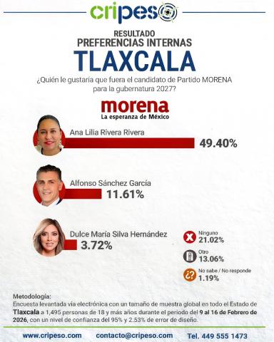 Ana Lilia Rivera arrasa en Morena: Cripeso confirma ventaja irremontable y perfila derrota de ASG